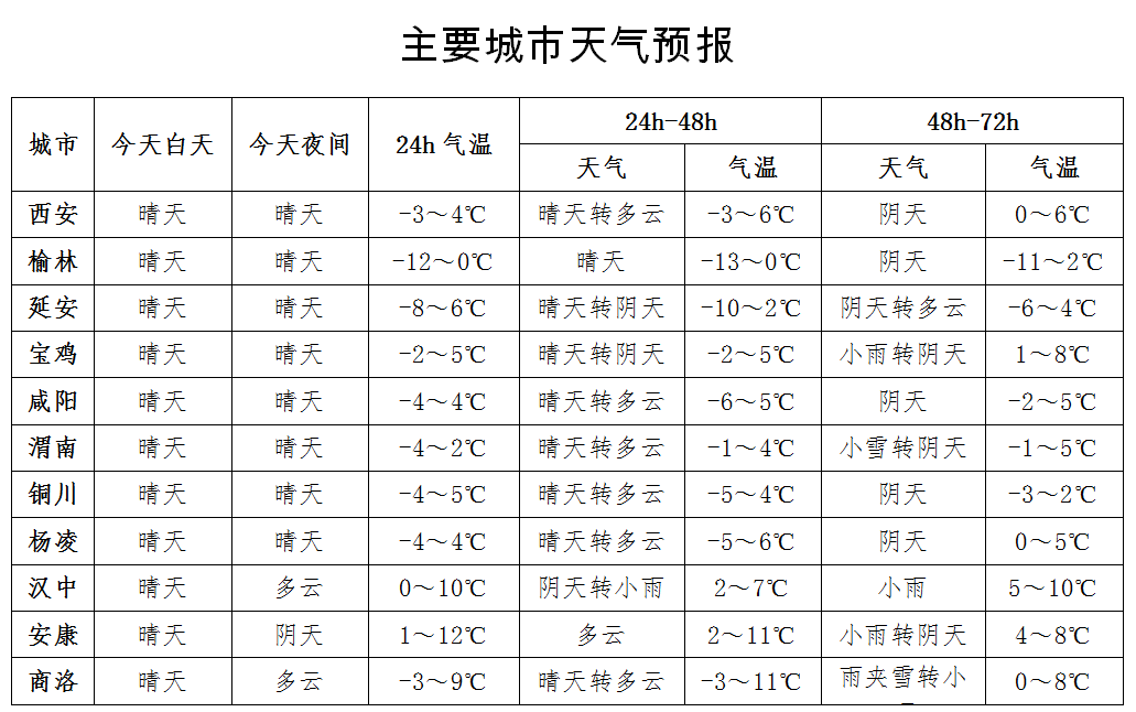 城西居民委员会天气预报更新通知